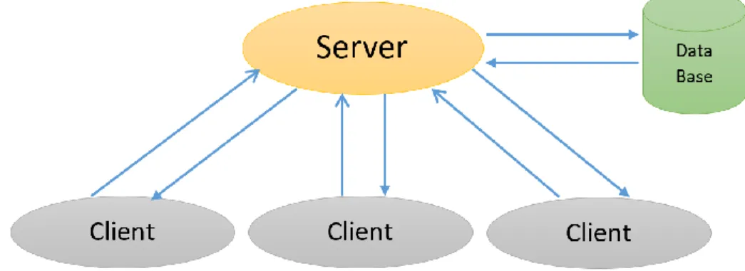 Figure 2. Client-server architecture.