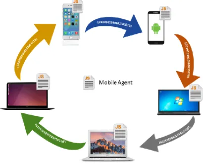 Figure 3. Mobile agents paradigm.