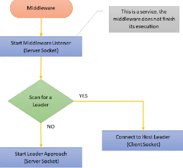 Figure 17. Middleware scan function flowchart.