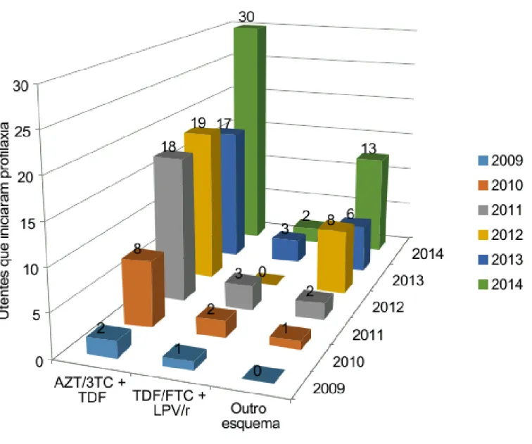 Figura 14 Distribuição dos esquemas profiláticos instituídos nos utentes por ano em que recorreram à consulta (n= 135).