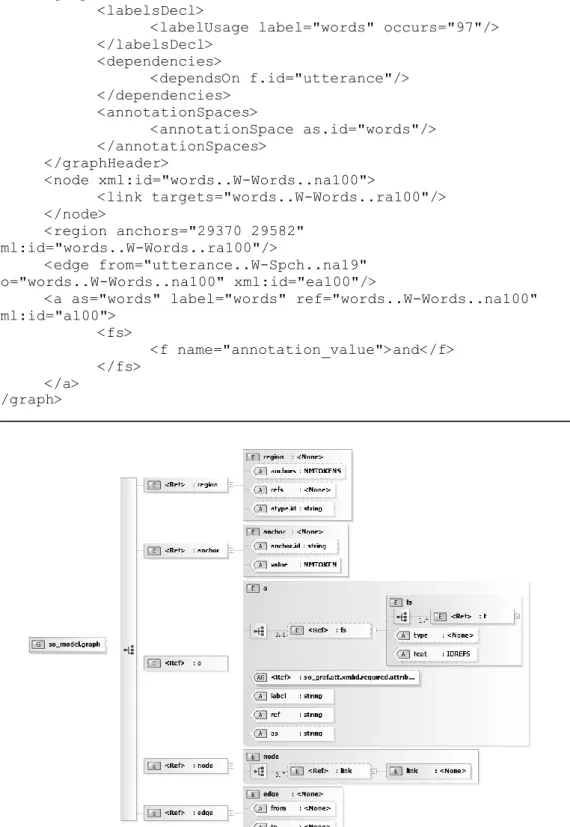 Figura 4 - Diagrama da estrutura XML do Annotation Document 
