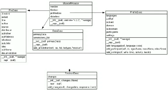 Figura  8  -  Diagrama  de  classes  StandoffHeader  do  módulo  graphs  da  biblioteca  graf- graf-python 