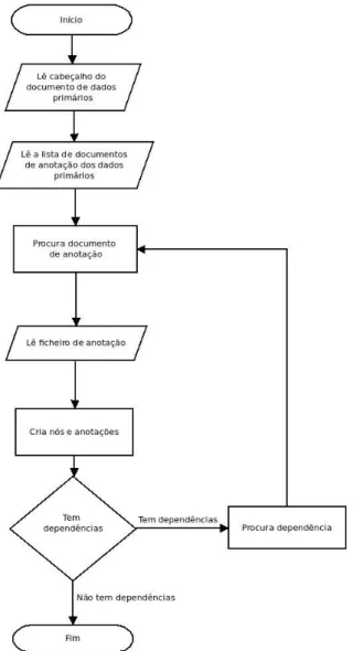 Figura 10 - Fluxograma sobre do funcionamento do parser atual da biblioteca graf-python 