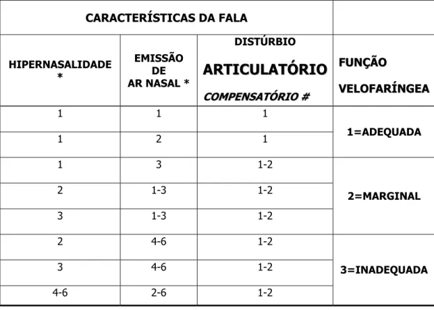 Tabela 1 - Classificação da função velofaríngea segundo escores de hipernasalidade,  emissão de ar nasal e distúrbios articulatórios compensatórios (Trindade et al 2005a)