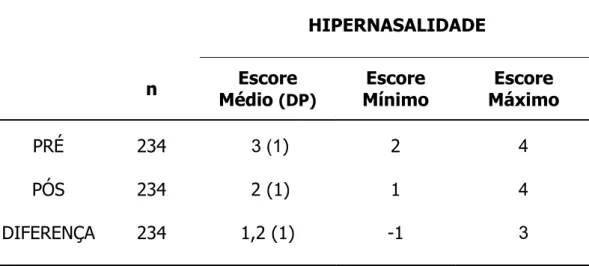 Tabela 2 - Valores médios (desvio-padrão) e valores mínimos e máximos dos escores  atribuídos à hipernasalidade na avaliação perceptiva, em escala de 4 pontos, antes  (PRÉ) e após (PÓS) a cirurgia de retalho faríngeo