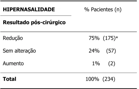 Tabela 4 - Sucesso da cirurgia de retalho faríngeo de acordo com a avaliação  perceptiva da fala: porcentagem (número) de pacientes com diminuição da  hipernasalidade (redução do escore), e, daqueles sem alteração ou aumento da  hipernasalidade (aumento do
