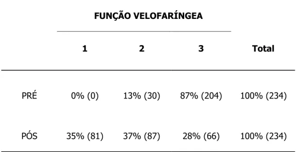 Tabela 5 - Porcentagem (número) de pacientes de acordo com o escore atribuído à  função velofaríngea na avaliação perceptiva, em escala de 3 pontos, antes (PRÉ) e  após (PÓS) a cirurgia de retalho faríngeo