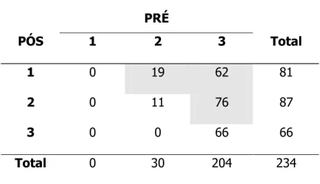 Tabela 6 - Número de pacientes distribuídos de acordo com o escore atribuído à  função velofaríngea na avaliação perceptiva, em escala de 3 pontos, antes (PRÉ) e  após (PÓS) a cirurgia de retalho faríngeo