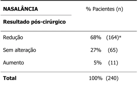Tabela 9 - Sucesso da cirurgia de retalho faríngeo de acordo com a avaliação  nasométrica: porcentagem (número) de pacientes com redução de nasalância e  daqueles sem alteração ou aumento da nasalância