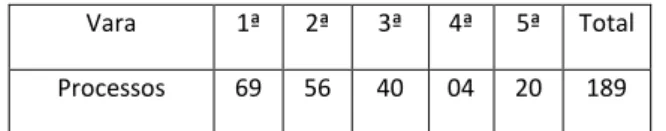 Tabela 1: Número de processos examinados por vara criminal (entre abril e  outubro de 2007)  