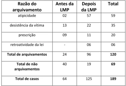 Tabela 3: Distribuição dos casos segundo justificativa para os arquivamentos  antes e depois da LMP 