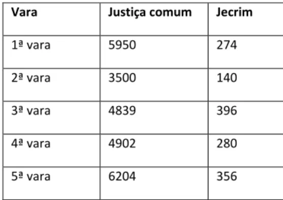 Tabela 5: Número de processos em tramitação por vara no mês de abril de 2011 