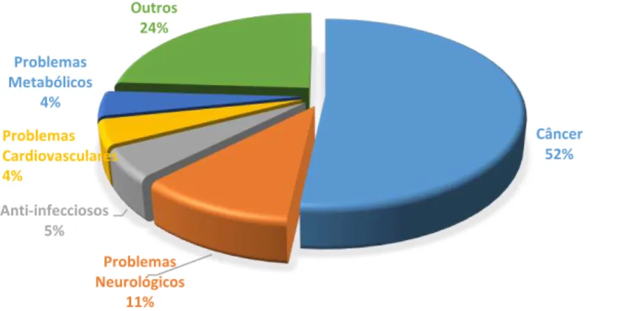 Gráfico  1.  Distribuição  dos  compostos  selecionados  de  acordo  com  seu  grupo  terapêutico