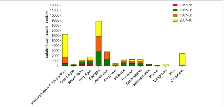 FIGURE 4 | Approximate numbers of new compounds isolated from different marine organism sources between 1977 and 2016 (Faulkner, 1984, 1986, 1987, 1988, 1990, 1991, 1992, 1993, 1994, 1995, 1996, 1997, 1998, 1999, 2000, 2001, 2002; Blunt et al., 2003, 2004,