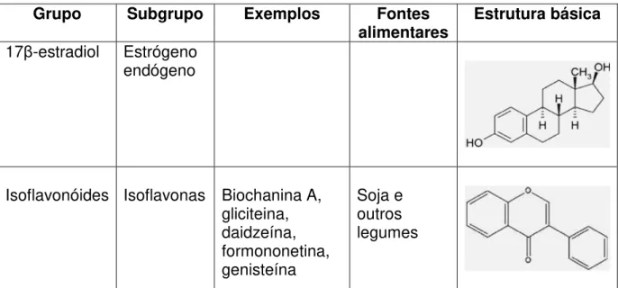 Tabela 01: Estrutura molecular geral dos isoflavonóides em comparação com a estrutura do  17β-estradiol