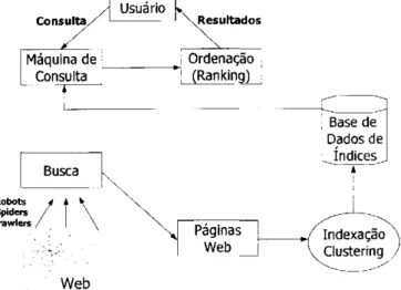 Figura 3.2: Estrutura básica de uma máquina de busca 