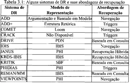 Tabela 3.1: Alguns sistemas de DR e suas abordagens de recuperação  Sistema de  Modelo de  Abordagem de 
