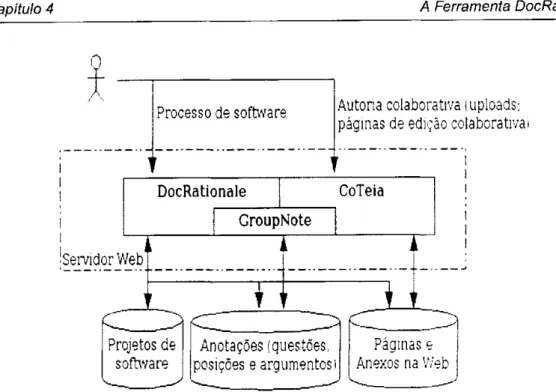 Figura 4.1: Visão geral da integração da DocRationale com CoTeia e GroupNote [Francisco,  2004) 