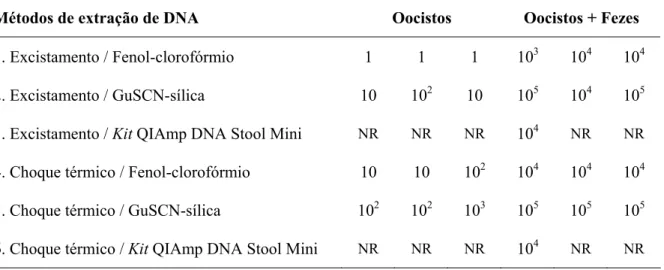 Tabela 4 – Sensibilidades analíticas das nested PCRs do gene SSU rRNA após amplificação de DNA  extraído por diferentes métodos, na ausência e na presença de 100  μ l  de fezes bovina