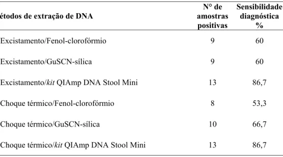 Tabela 5 – Sensibilidades diagnósticas dos diferentes métodos de extração de DNA, determinadas  por meio da  nested PCR do gene SSU rRNA de 15 amostras fecais positivas pelo  método coproparasitológico de centrífugo-flutuação em sacarose, considerado o  pa