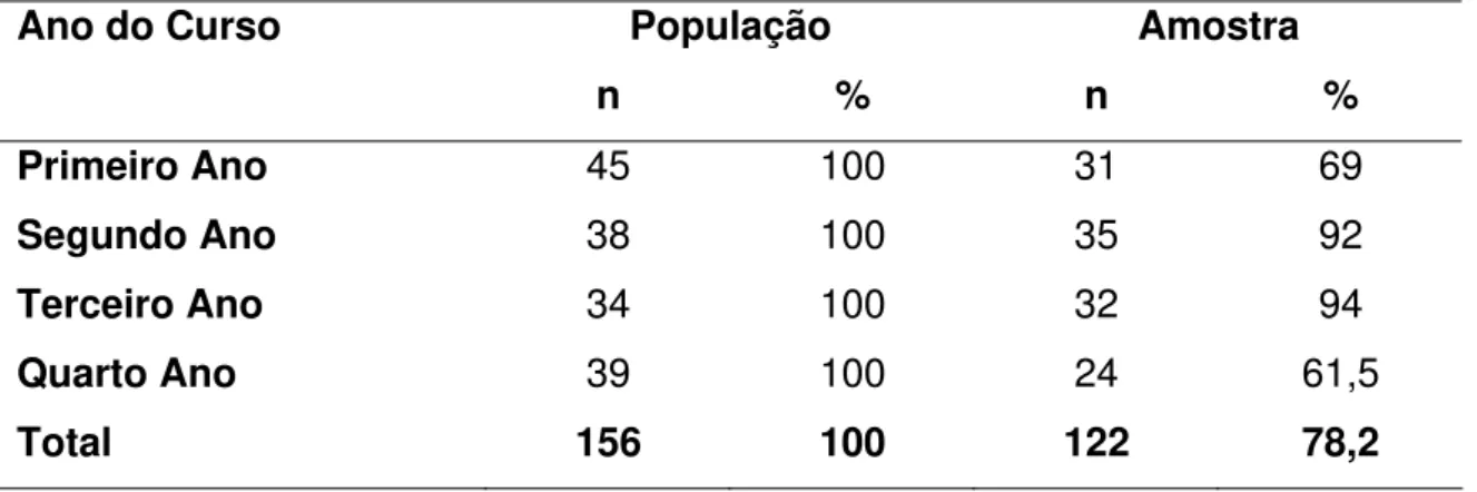 Tabela 1 – Distribuição da amostra e população por ano em curso, segundo os  estudantes de enfermagem