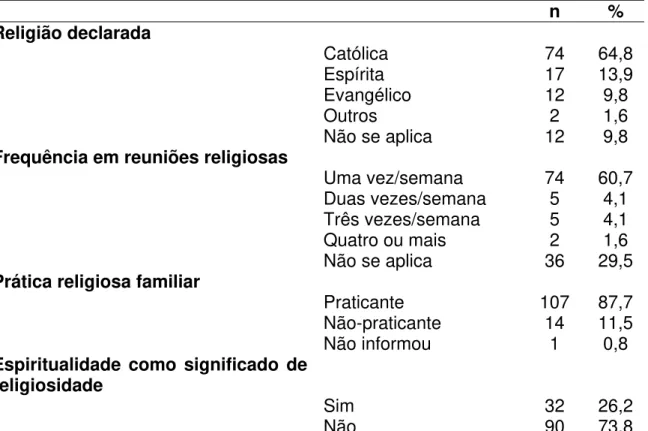 Tabela 3 – Distribuição em número e porcentagem dos aspectos religiosos, segundo  os estudantes de enfermagem (n = 122) Marília SP