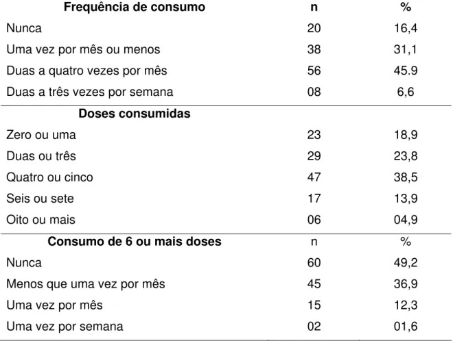 Tabela 4 – Distribuição em número e porcentagem do padrão de consumo de  bebida alcoólica, segundo os estudantes de enfermagem