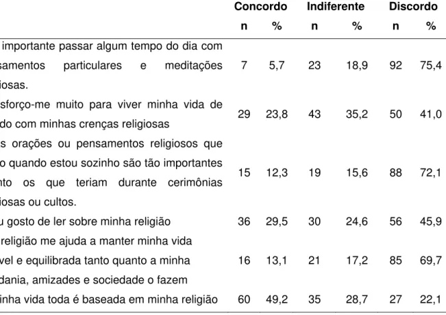 Tabela 6 – Distribuição da frequência e porcentagem dos itens da escala SSRS,  segundo os estudantes de enfermagem (n=122) Marília SP