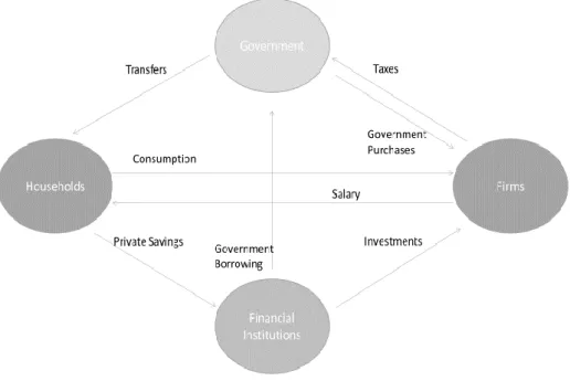 Figure 1 illustrates the circular flow of income, which represent a macroeconomic model  that try to explain how money is distributed within an economy