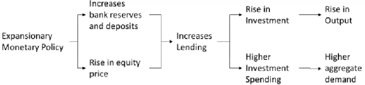 Figure  2  shows  the  transmission  mechanism  of  monetary  policy  through  the  Credit  Channel  Theory