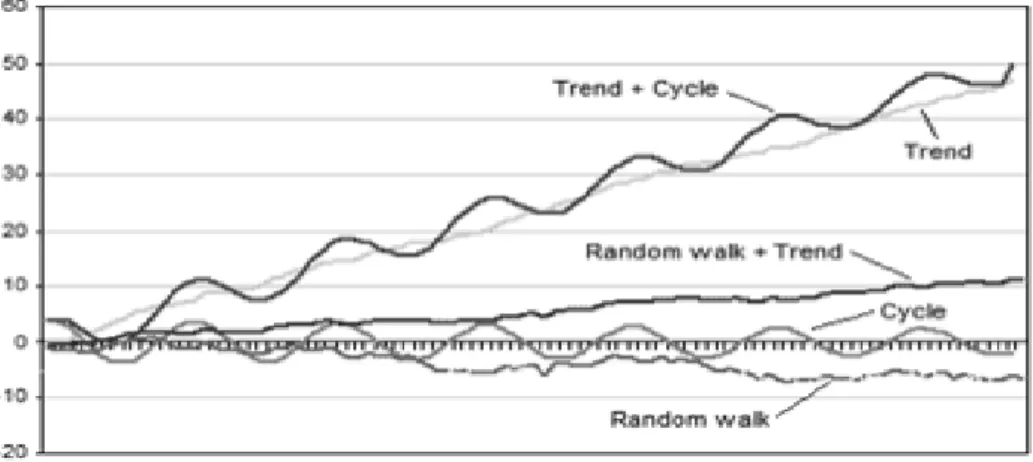 Figure 5 - Non stationary behaviour