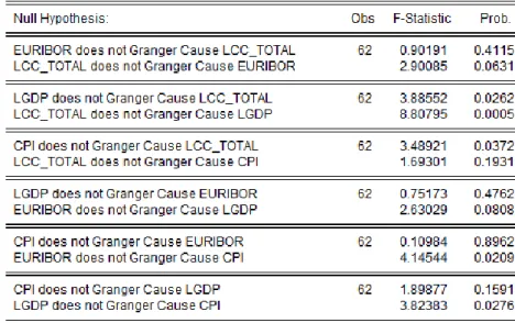 Figure 10 shows the Granger causality relation between the time series. It seems to exist  several causality relationships between the variables, namely: Lcc_total Granger causes Euribor  (for a confidence level of 10%), Lcc_total Granger causes lgdp, Cpi 