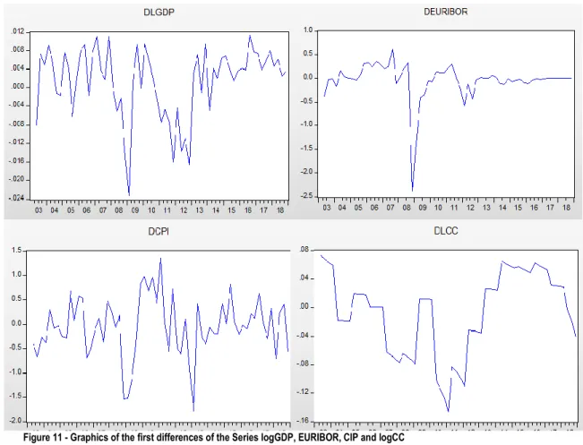 Figure 11 - Graphics of the first differences of the Series logGDP, EURIBOR, CIP and logCC 