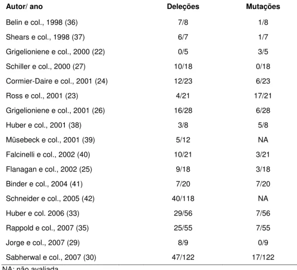 Tabela 1: Freqüência das alterações do SHOX descritas em pacientes com DLW