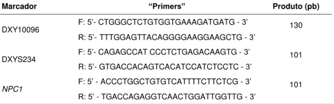 Tabela  5:  “Primers”  utilizados  no  PCR  em  tempo  real  para  quantificação  relativa da região dos marcadores DXYS10096 e DXYS234