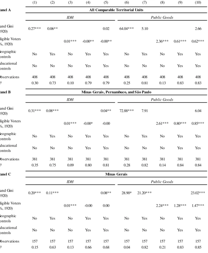 Table 15 – Ordinary Least Squares regression: HDI and public goods provision  (1) (2) (3) (4) (5) (6) (7) (8) (9) (10) Panel A Land Gini  (1920) 0.27*** 0.06** 0.02 64.04*** 5.10 2.66 Eligible Voters  (%, 1920) 0.01*** -0.00** -0.00** 2.36*** 0.61*** 0.62*