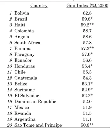 Table 1 – Countries’ Gini coefficient, 2000 