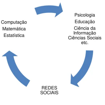 Figura 3.1 - Multidisciplinaridade e transdisciplinaridade das Redes Sociais confrontada com  áreas distintas do conhecimento 