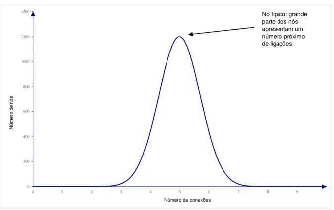 Figura 3.5 - Gráfico típico de uma distribuição de Poisson, característico das redes  aleatórias  Fonte: o autor  Nó típico: grande parte dos nós apresentam um número próximo de ligações 