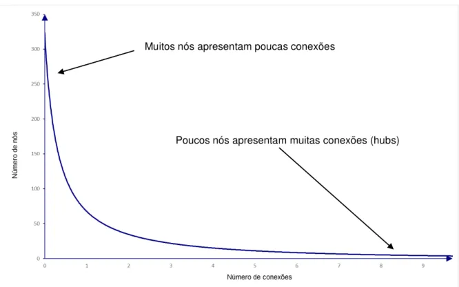 Figura 3.6 - Distribuição típica de uma rede scale-free/power law 