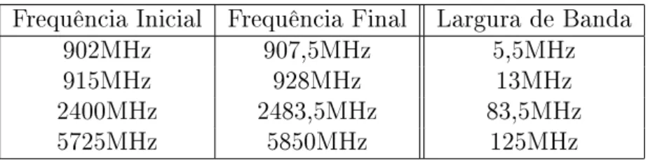 Tabela 1: Frequências disponíveis para comunicação digital por rádio sem autorização da ANATEL