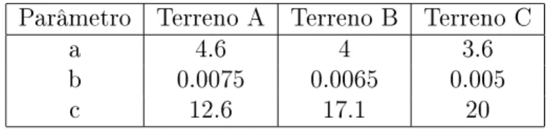 Tabela 3: Parâmetros por tipo de terreno no modelo de perdas por propagação do padrão 802.16d