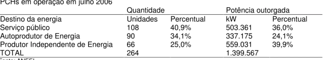 Tabela 6 - PCHs em operação até julho de 2006 – por tipo de empreendedor  PCHs em operação em julho 2006 
