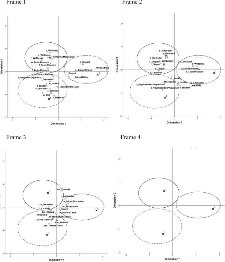 Fig. 1. Associations of meat consumption and meat alternatives; topological configuration and projection of clusters