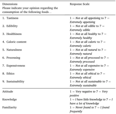 Table 7 presents food category ratings on attitude, knowledge and  familiarity by framing condition, for conventional meat products and  the five alternatives