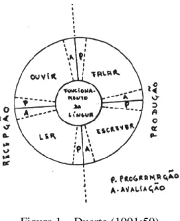 Figura 1 – Duarte (1991:59) 