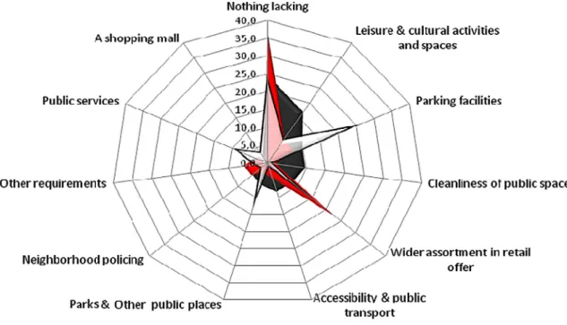 Fig. 7. Consumers’ perceptions of what is needed in the neighborhoods. Source: Cachinho (2012).