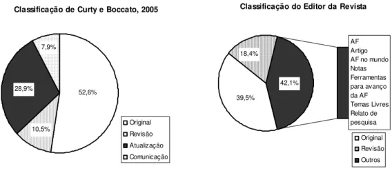 Figura  2.  Classificação  dos  artigos  sobre  atenção  farmacêutica  publicados  em  periódicos  indexados  em  bases  de  dados,  segundo  Curty  e  Boccato 17   e  segundo  os  editores das revistas