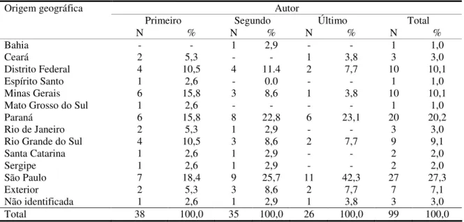 Tabela 9. Autores dos artigos sobre atenção farmacêutica publicados em periódicos  indexados  em  bases  de  dados,  segundo  origem  geográfica  e  a  posição  ocupada  na  autoria