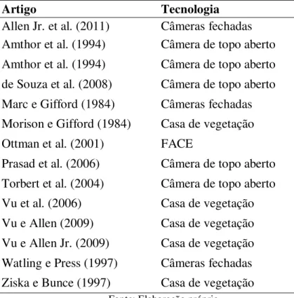 Tabela 2 – Técnicas usadas nos experimentos de enriquecimento atmosférico com CO 2